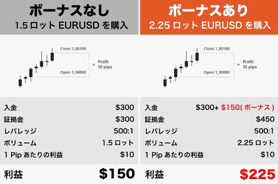 ハイレバレッジで効率よく利益を狙う