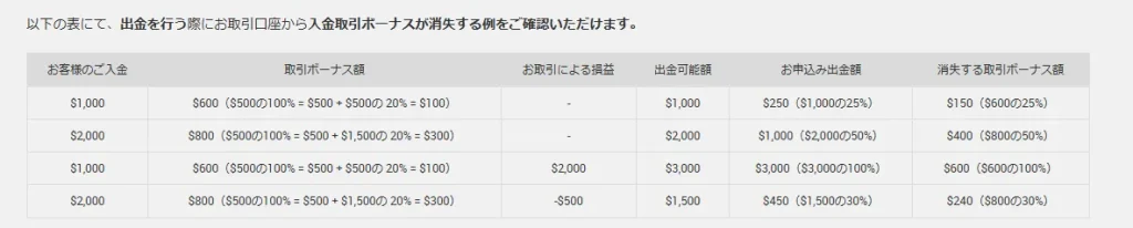海外FXは出金・資金移動でボーナスが消滅するケースがある